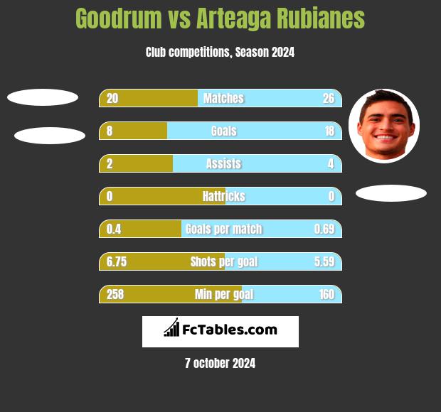 Goodrum vs Arteaga Rubianes h2h player stats