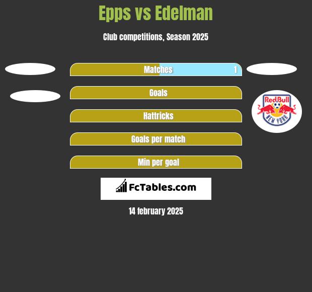 Epps vs Edelman h2h player stats