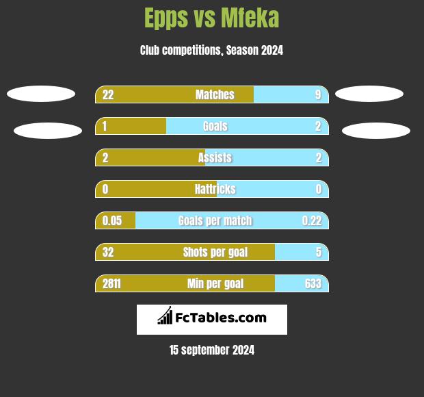 Epps vs Mfeka h2h player stats