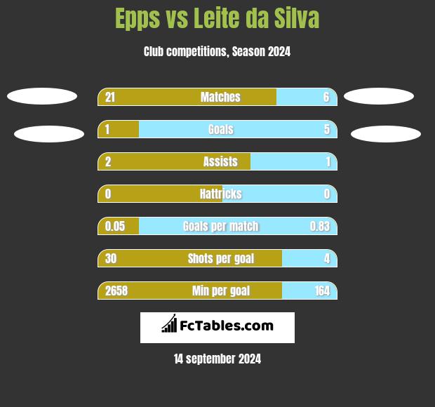 Epps vs Leite da Silva h2h player stats