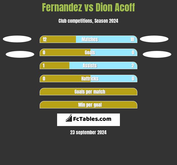 Fernandez vs Dion Acoff h2h player stats