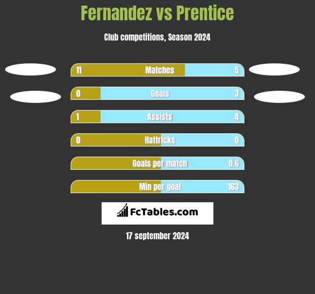 Fernandez vs Prentice h2h player stats