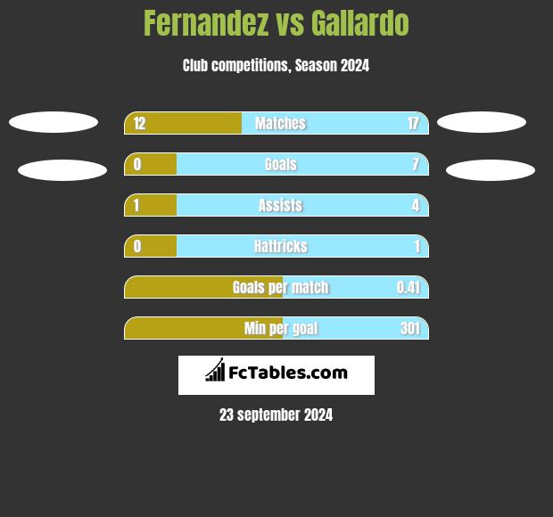 Fernandez vs Gallardo h2h player stats