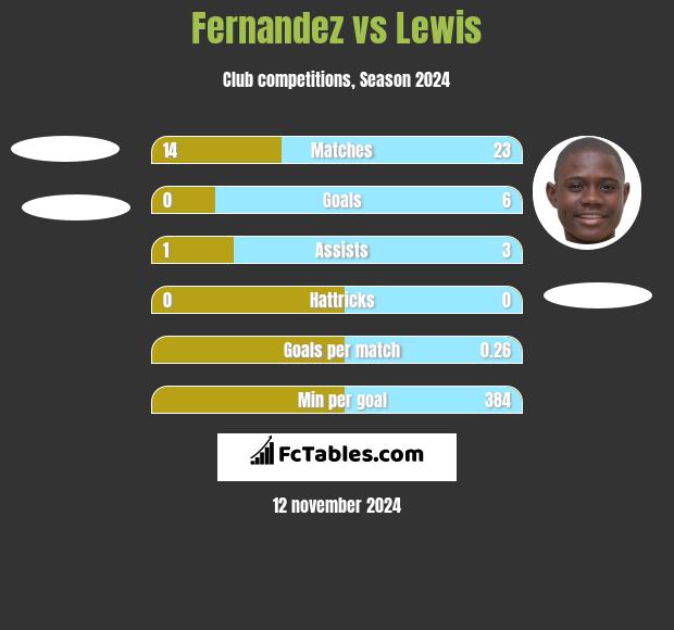 Fernandez vs Lewis h2h player stats