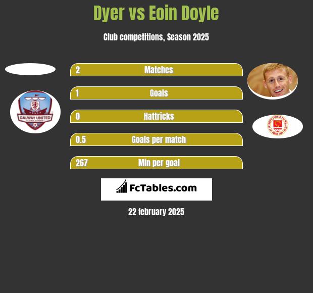 Dyer vs Eoin Doyle h2h player stats