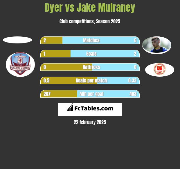 Dyer vs Jake Mulraney h2h player stats