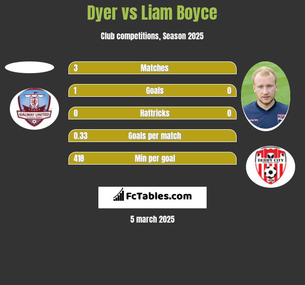 Dyer vs Liam Boyce h2h player stats