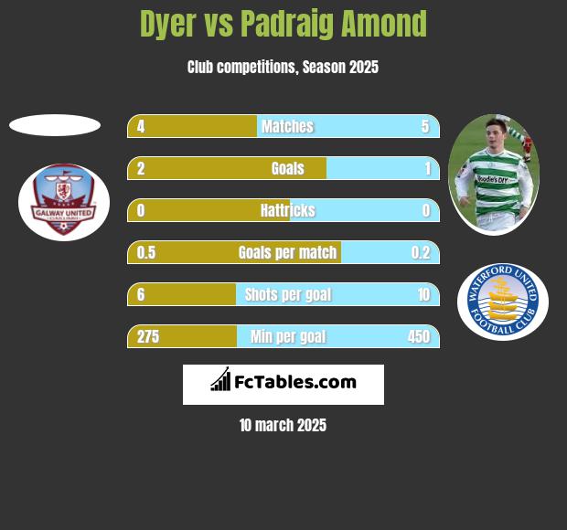 Dyer vs Padraig Amond h2h player stats