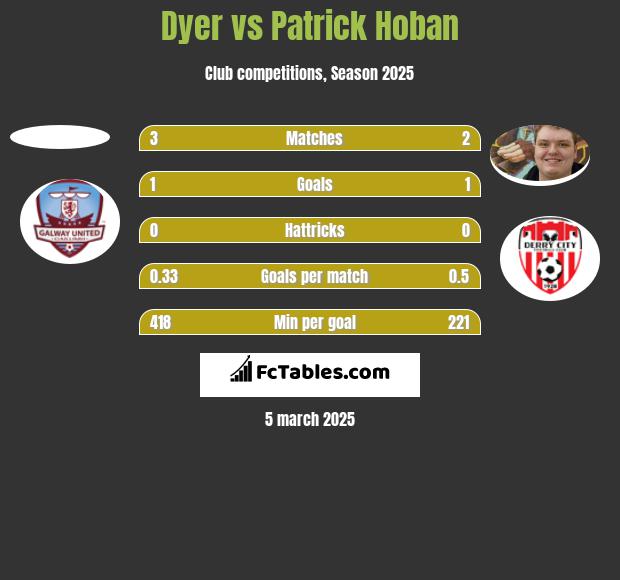 Dyer vs Patrick Hoban h2h player stats