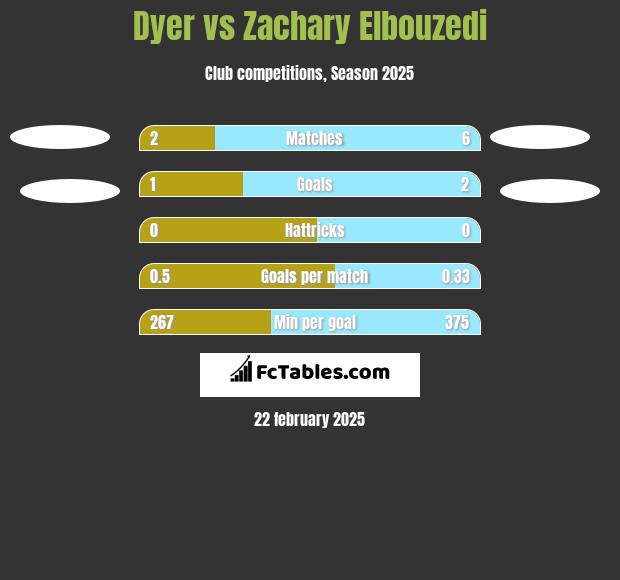 Dyer vs Zachary Elbouzedi h2h player stats