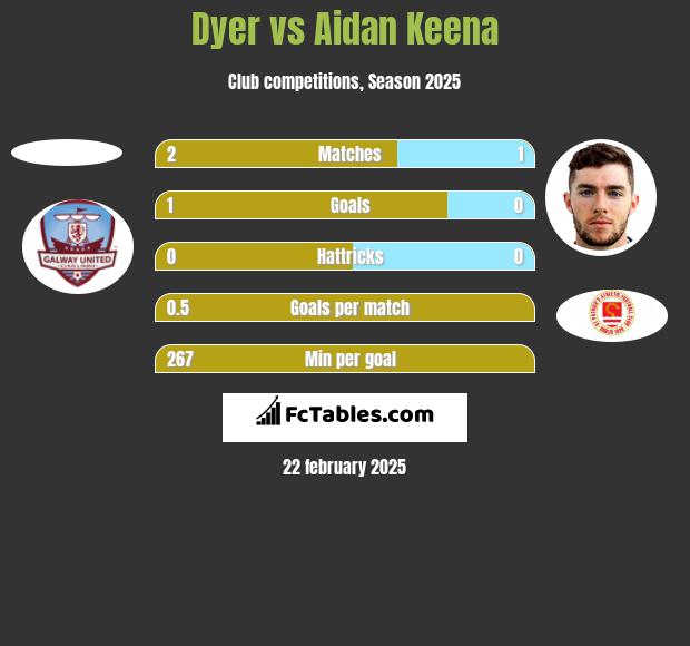 Dyer vs Aidan Keena h2h player stats