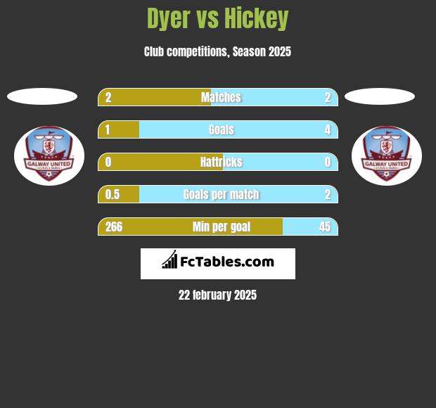 Dyer vs Hickey h2h player stats