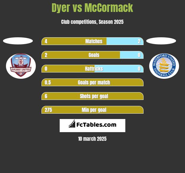 Dyer vs McCormack h2h player stats