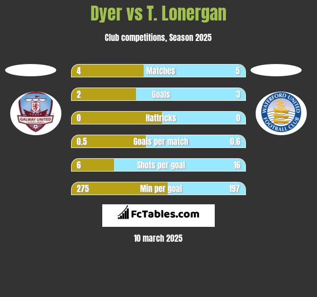 Dyer vs T. Lonergan h2h player stats