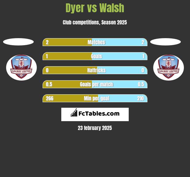 Dyer vs Walsh h2h player stats