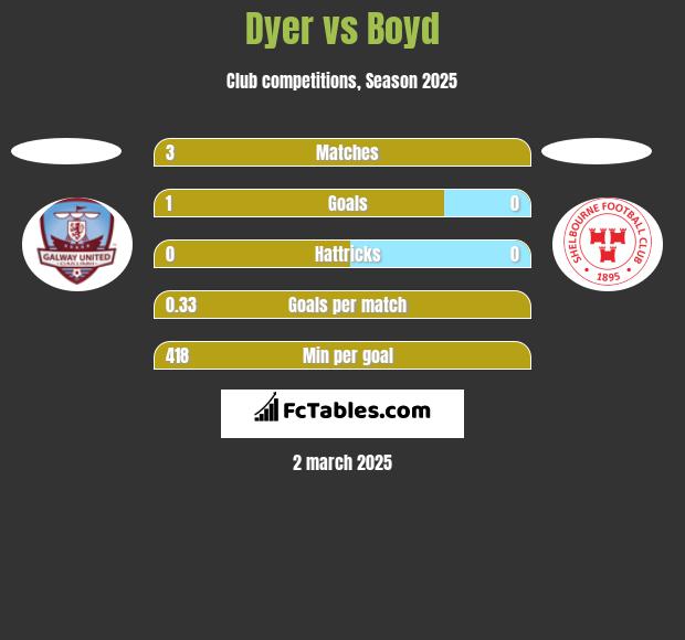 Dyer vs Boyd h2h player stats