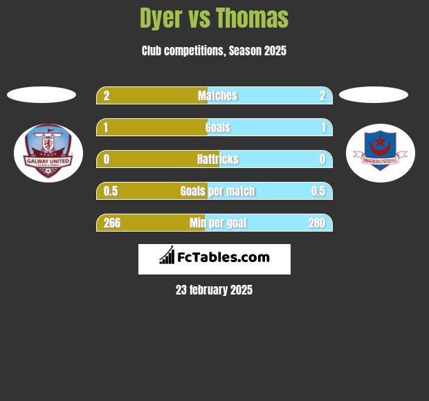 Dyer vs Thomas h2h player stats