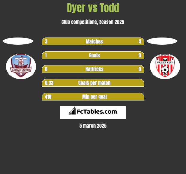 Dyer vs Todd h2h player stats