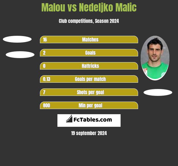 Malou vs Nedeljko Malic h2h player stats