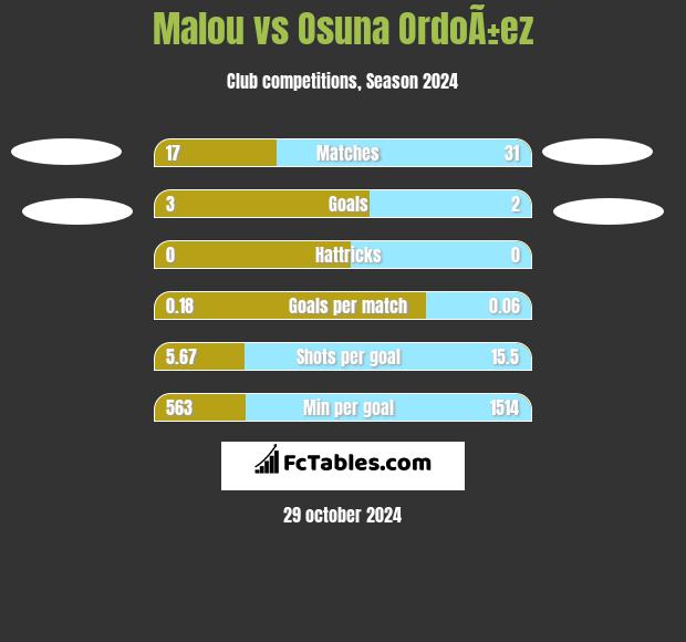 Malou vs Osuna OrdoÃ±ez h2h player stats