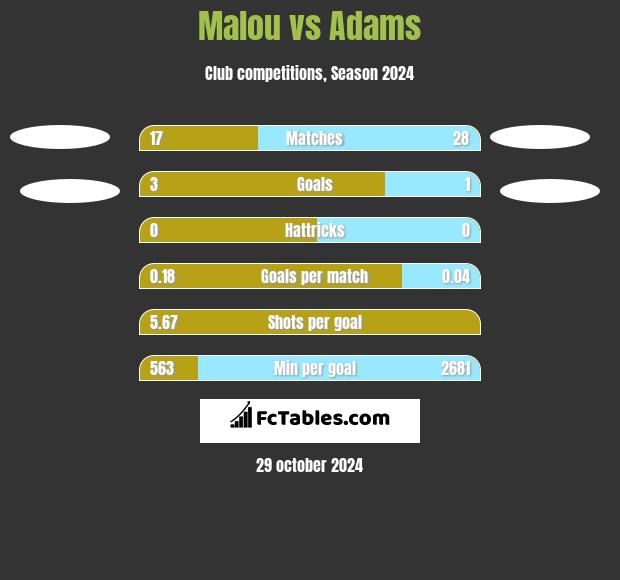 Malou vs Adams h2h player stats