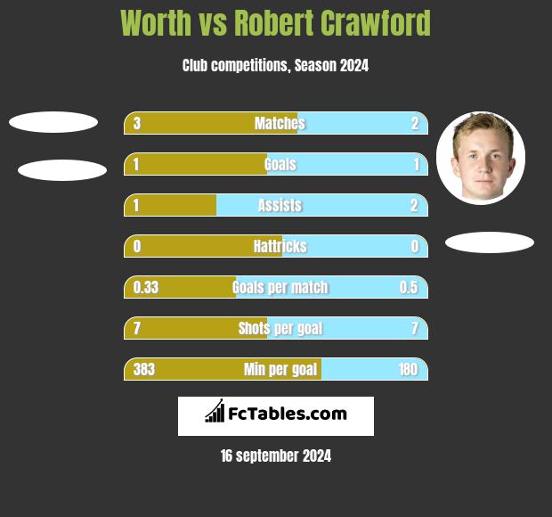 Worth vs Robert Crawford h2h player stats