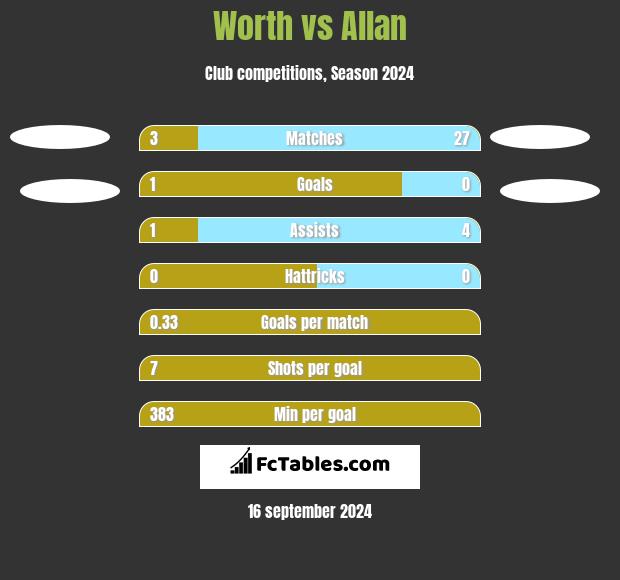 Worth vs Allan h2h player stats