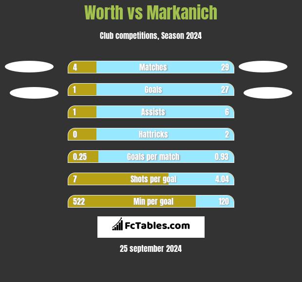 Worth vs Markanich h2h player stats