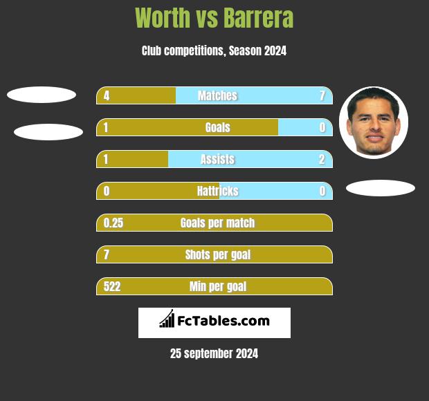 Worth vs Barrera h2h player stats