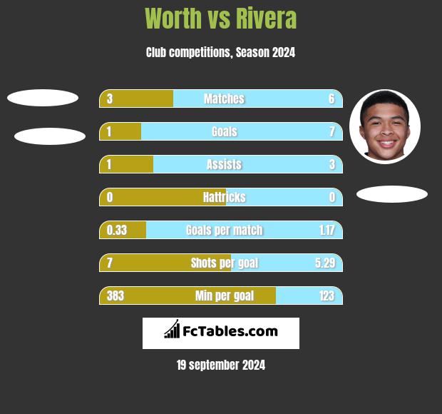 Worth vs Rivera h2h player stats