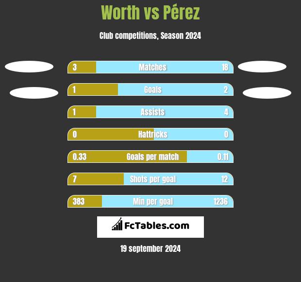 Worth vs Pérez h2h player stats