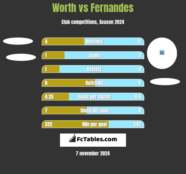 Worth vs Fernandes h2h player stats