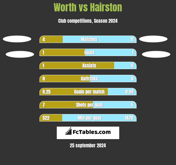 Worth vs Hairston h2h player stats