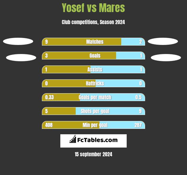 Yosef vs Mares h2h player stats