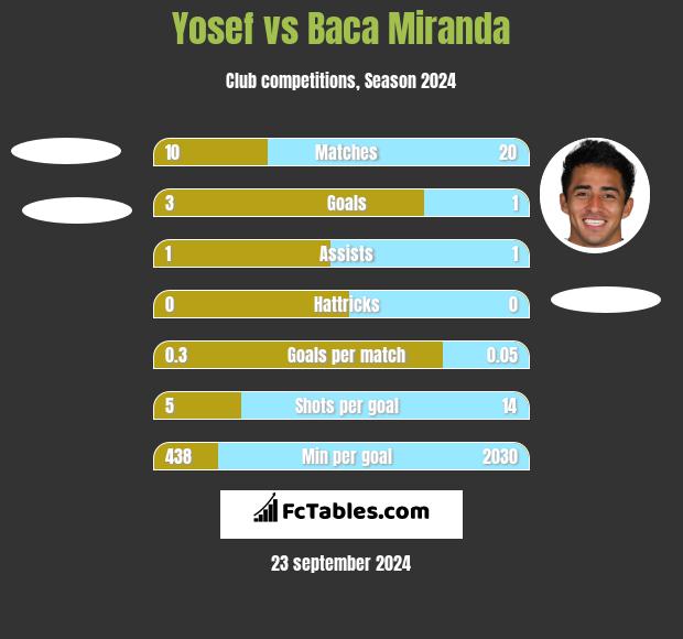 Yosef vs Baca Miranda h2h player stats