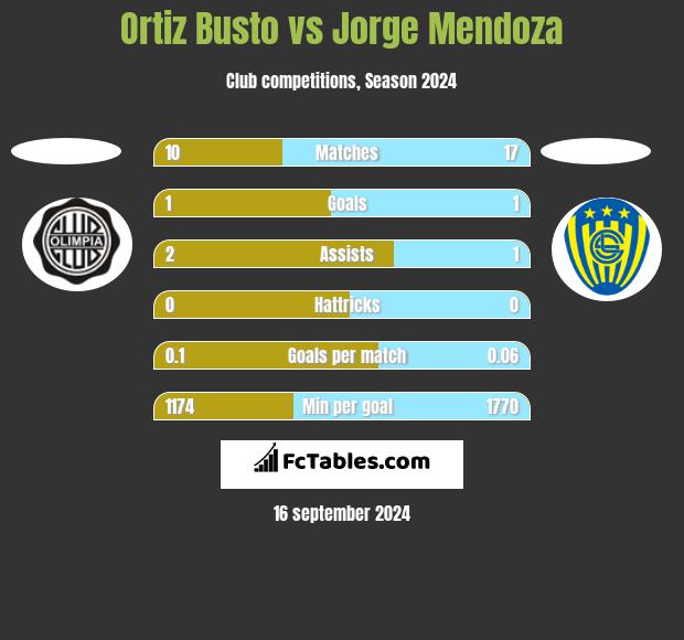 Ortiz Busto vs Jorge Mendoza h2h player stats