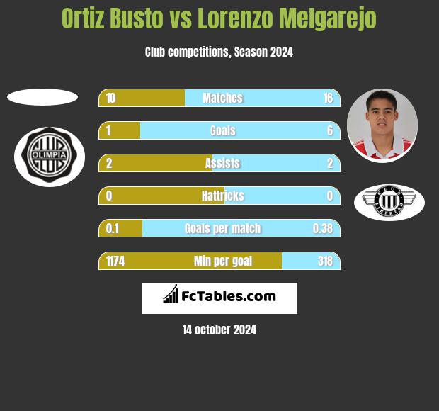 Ortiz Busto vs Lorenzo Melgarejo h2h player stats