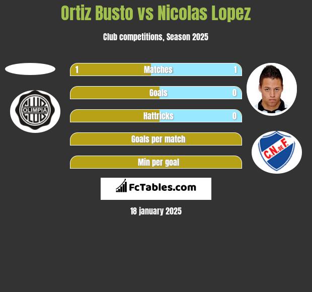 Ortiz Busto vs Nicolas Lopez h2h player stats