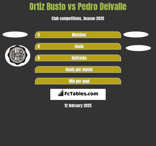 Ortiz Busto vs Pedro Delvalle h2h player stats