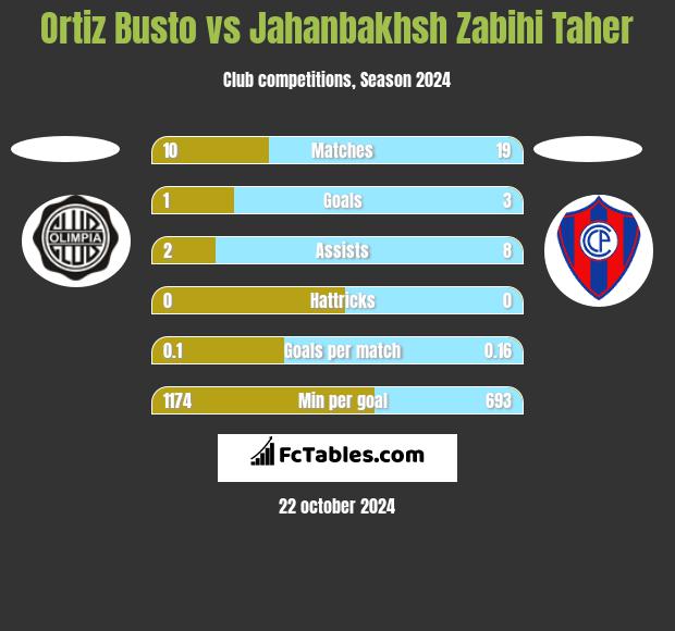 Ortiz Busto vs Jahanbakhsh Zabihi Taher h2h player stats