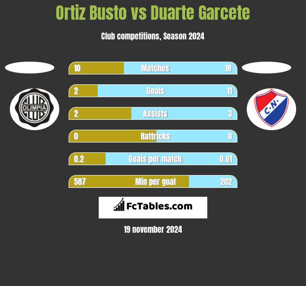 Ortiz Busto vs Duarte Garcete h2h player stats