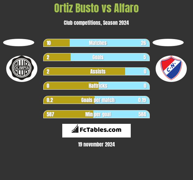 Ortiz Busto vs Alfaro h2h player stats