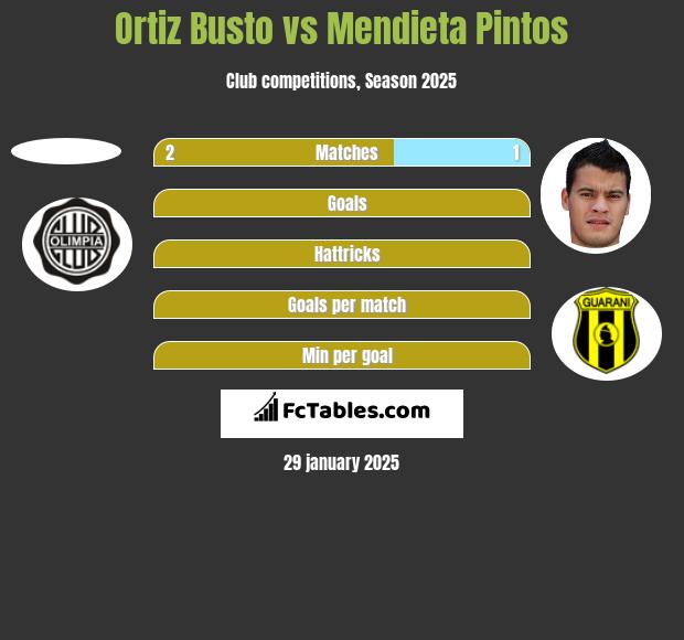 Ortiz Busto vs Mendieta Pintos h2h player stats