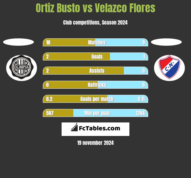 Ortiz Busto vs Velazco Flores h2h player stats