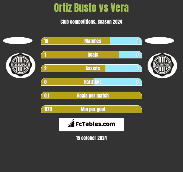 Ortiz Busto vs Vera h2h player stats