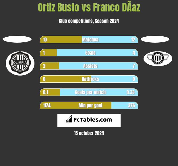 Ortiz Busto vs Franco DÃ­az h2h player stats