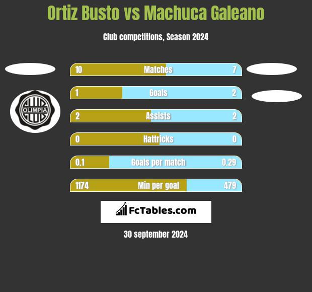 Ortiz Busto vs Machuca Galeano h2h player stats