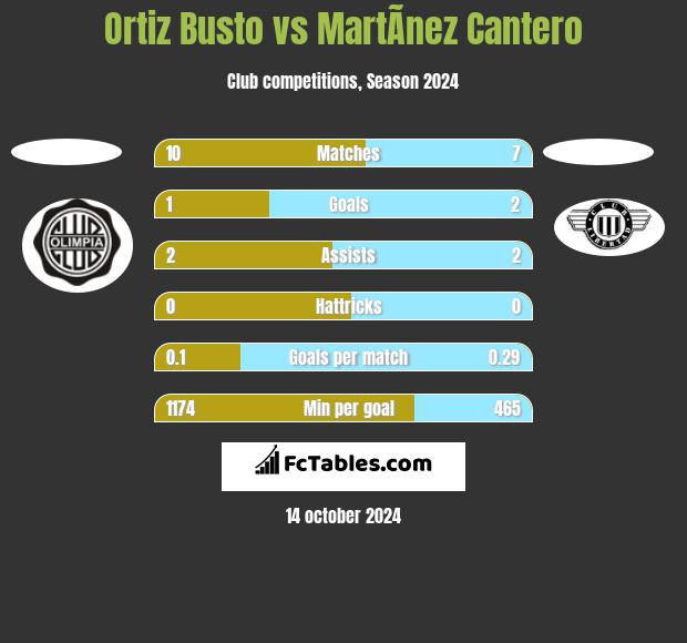 Ortiz Busto vs MartÃ­nez Cantero h2h player stats