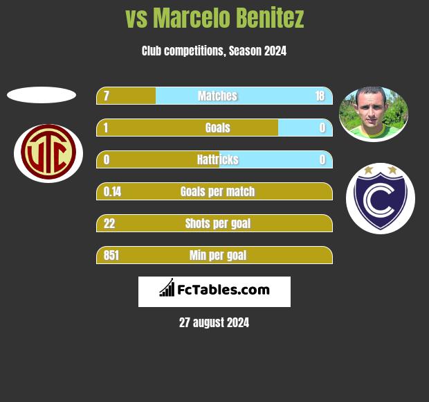  vs Marcelo Benitez h2h player stats