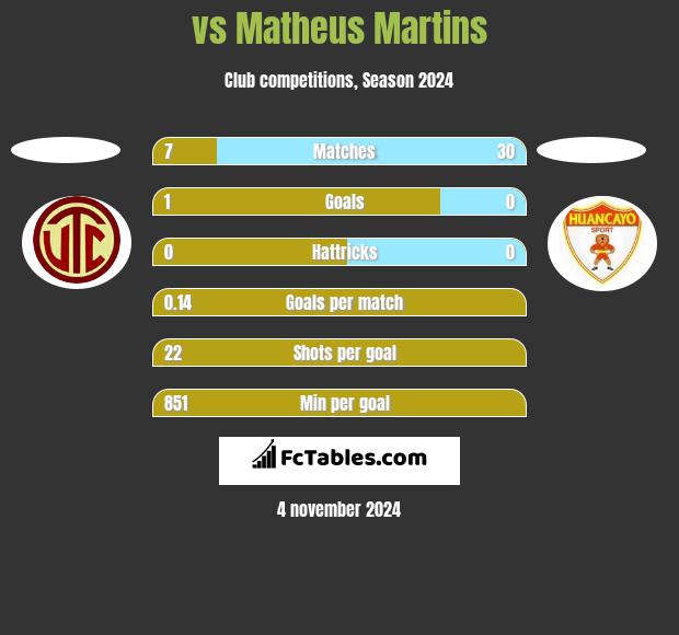  vs Matheus Martins h2h player stats